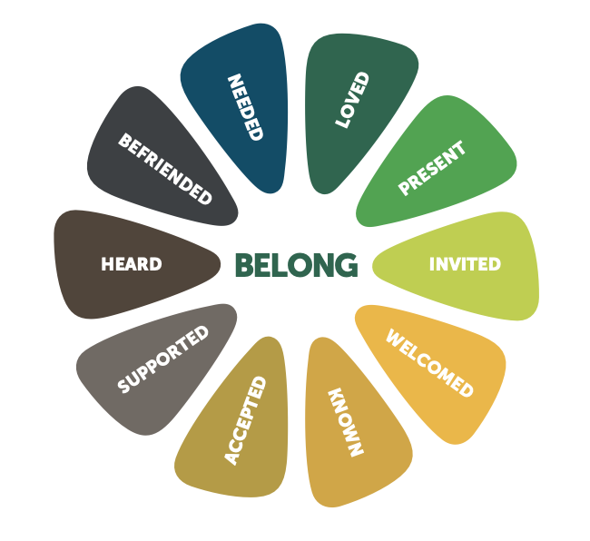 Circular graphic that depicts and lists the 10 dimensions of belonging.